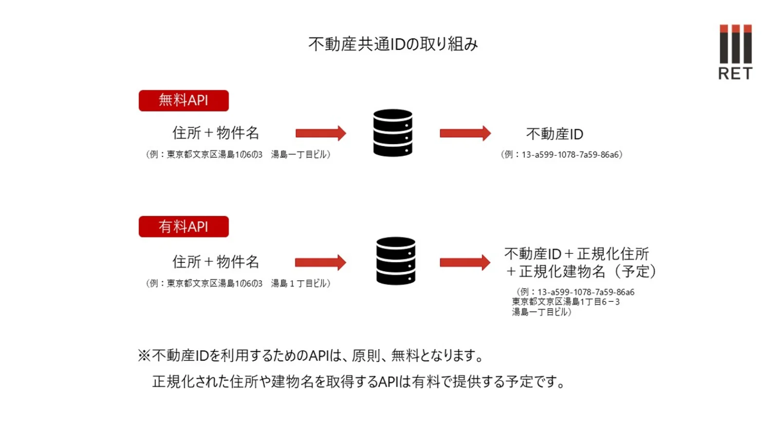 不動産共通IDの仕組み