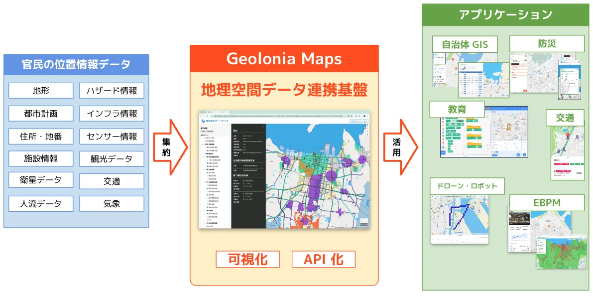 国・自治体向けの地理空間データ連携基盤の構成図