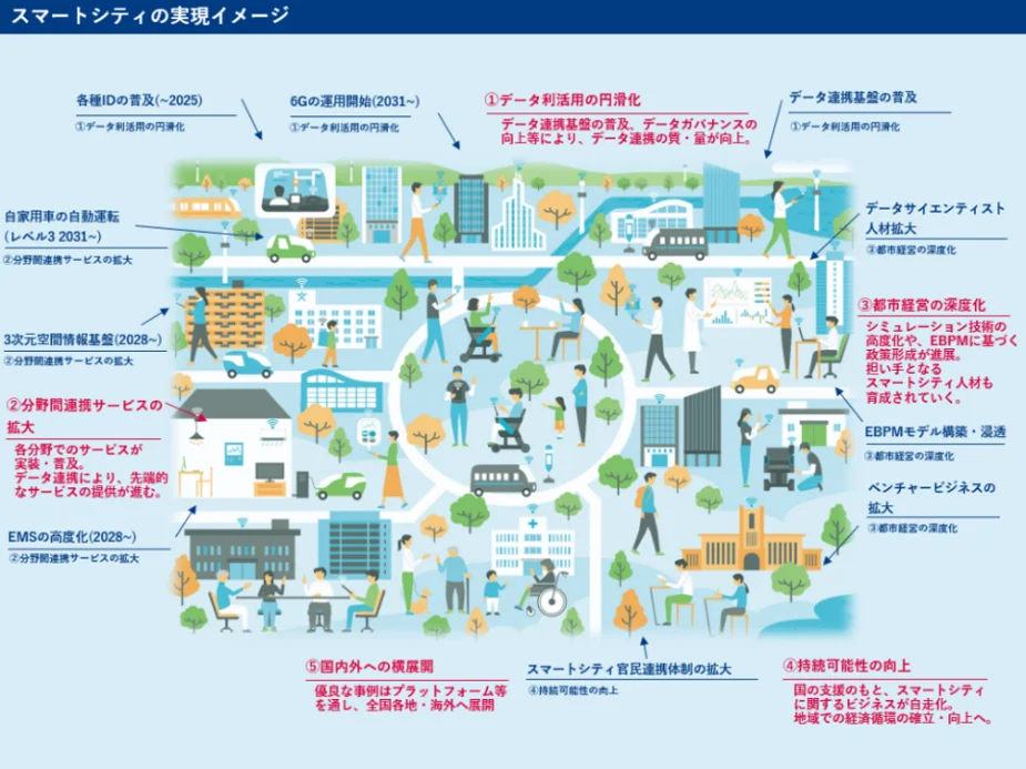 スマートシティの実現イメージ図(内閣府資料より)