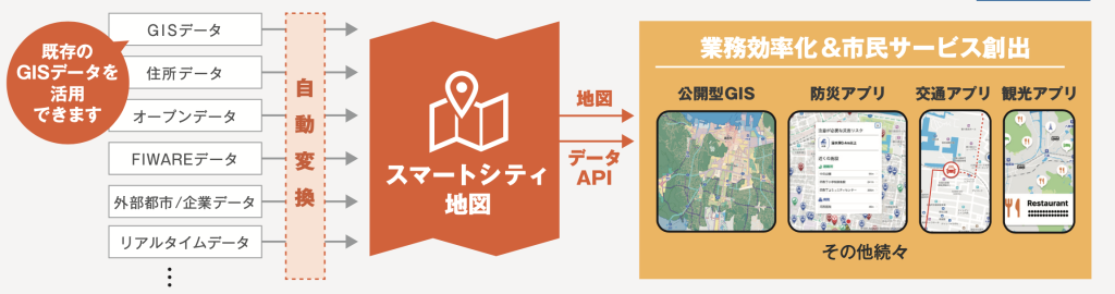 既存のGISデータを活用できます。住所データ、オープンデータ、FIWAREデータ、外部都市や企業のデータ、センサーや GPS などのリアルタイムデータを、スマートシティ地図に集約し、その地図を使って公開型 GIS を作ったり、さまざまなアプリケーション(防災、子育て、交通、観光、イベント、水防本部、災害対策本部、電子申請)を作ることができます。