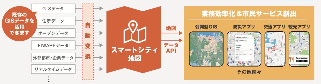 既存のGISデータを活用できます。住所データ、オープンデータ、FIWAREデータ、外部都市や企業のデータ、センサーや GPS などのリアルタイムデータを、スマートシティ地図に集約し、その地図を使って公開型 GIS を作ったり、さまざまなアプリケーション（防災、子育て、交通、観光、イベント、水防本部、災害対策本部、電子申請）を作ることができます。